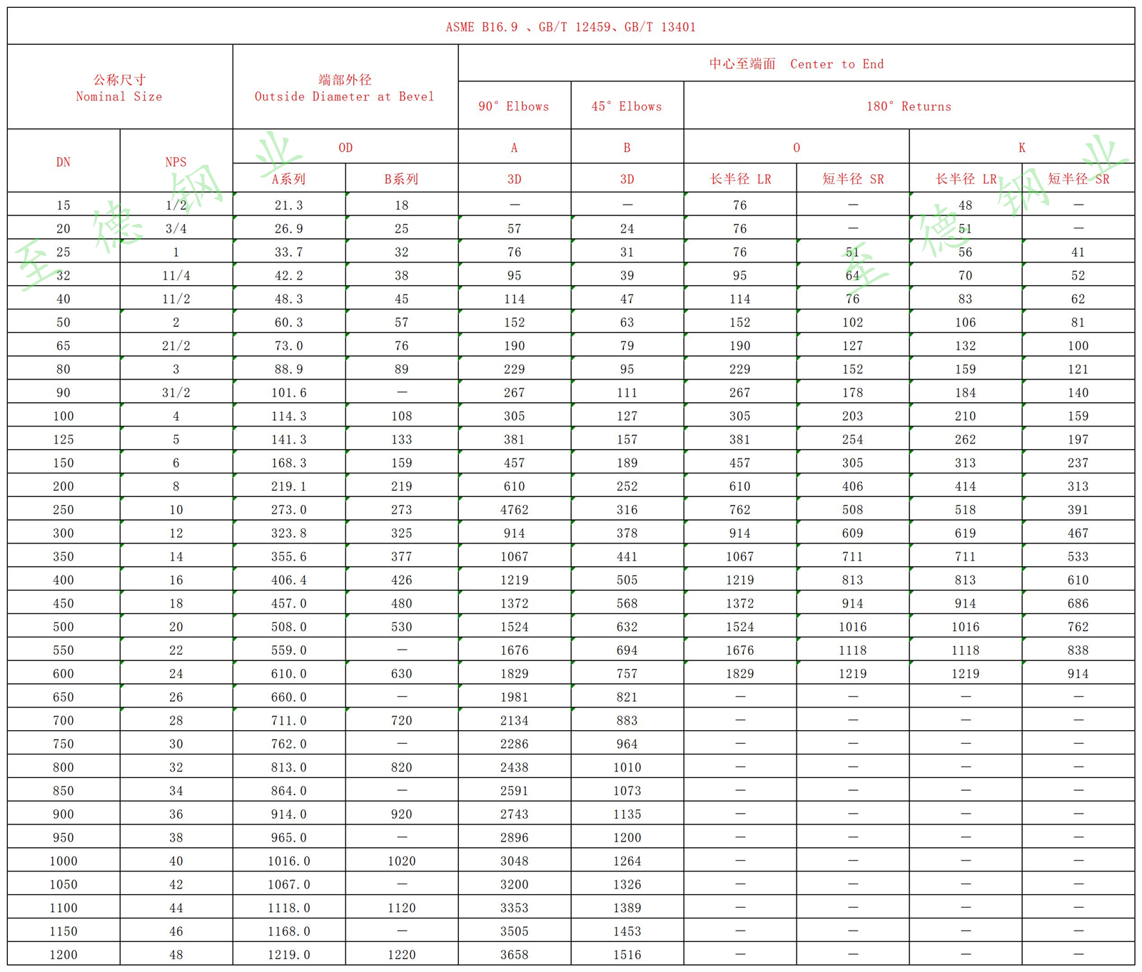 45°、90°、180° 不銹鋼彎頭尺寸對照表.jpg 45°、90°、180° 不銹鋼彎頭尺寸對照表.jpg